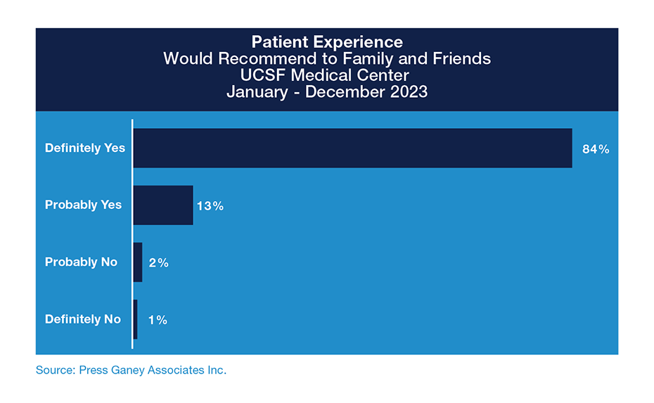 Bar chart of 2023 data on patient likehold to reccomend UCSF to family and friends. 84 percent said definitely yes, 13 percent said probably yes, 2 percent said probably no and 1 percent said definitely no.