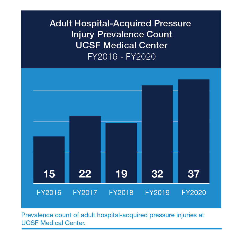 Hospital Acquired Pressure Injuries Ucsf Health