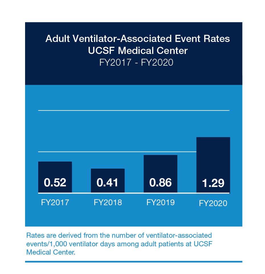 VentilatorAssociated Events UCSF Health